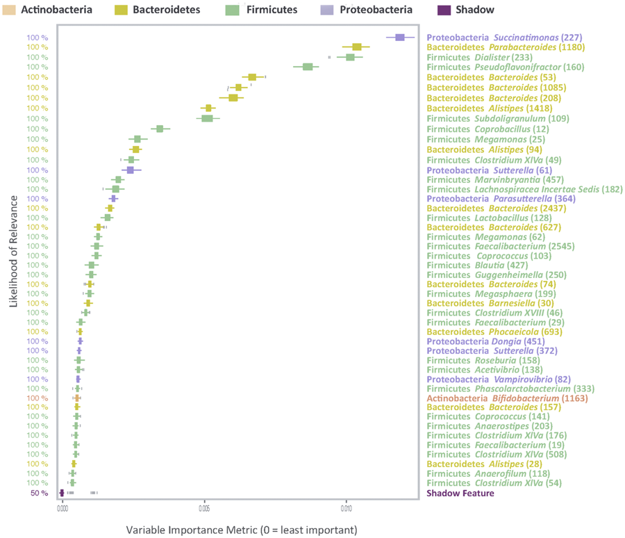 The use of random forests modelling to detect yeast-mannan sensitive bacterial changes in the broiler cecum