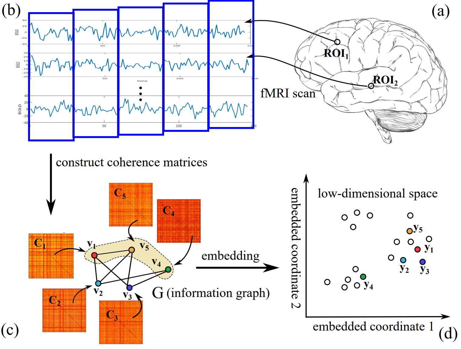 Automated Brain State Identification Using Graph Embedding